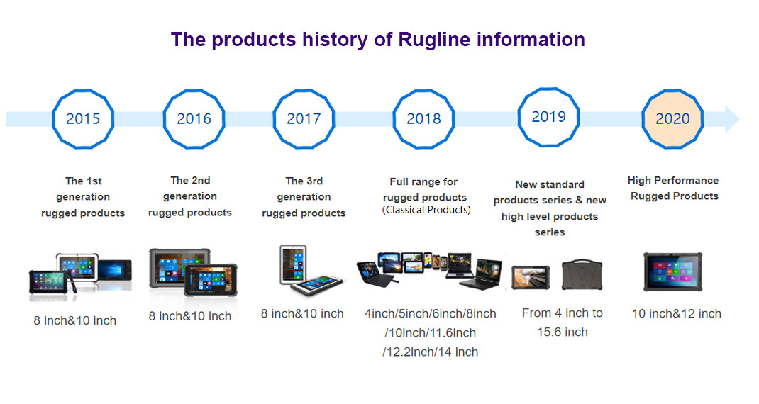 Porcellana SHENZHEN RUGLINE TECHNOLOGY CO.,LIMITED Profilo Aziendale